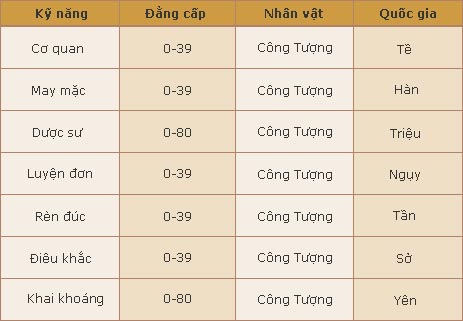 Bảng đẳng cấp nghề nghiệp